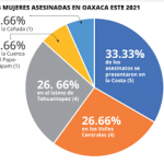 Van 15 mujeres asesinadas de manera violenta en 2021